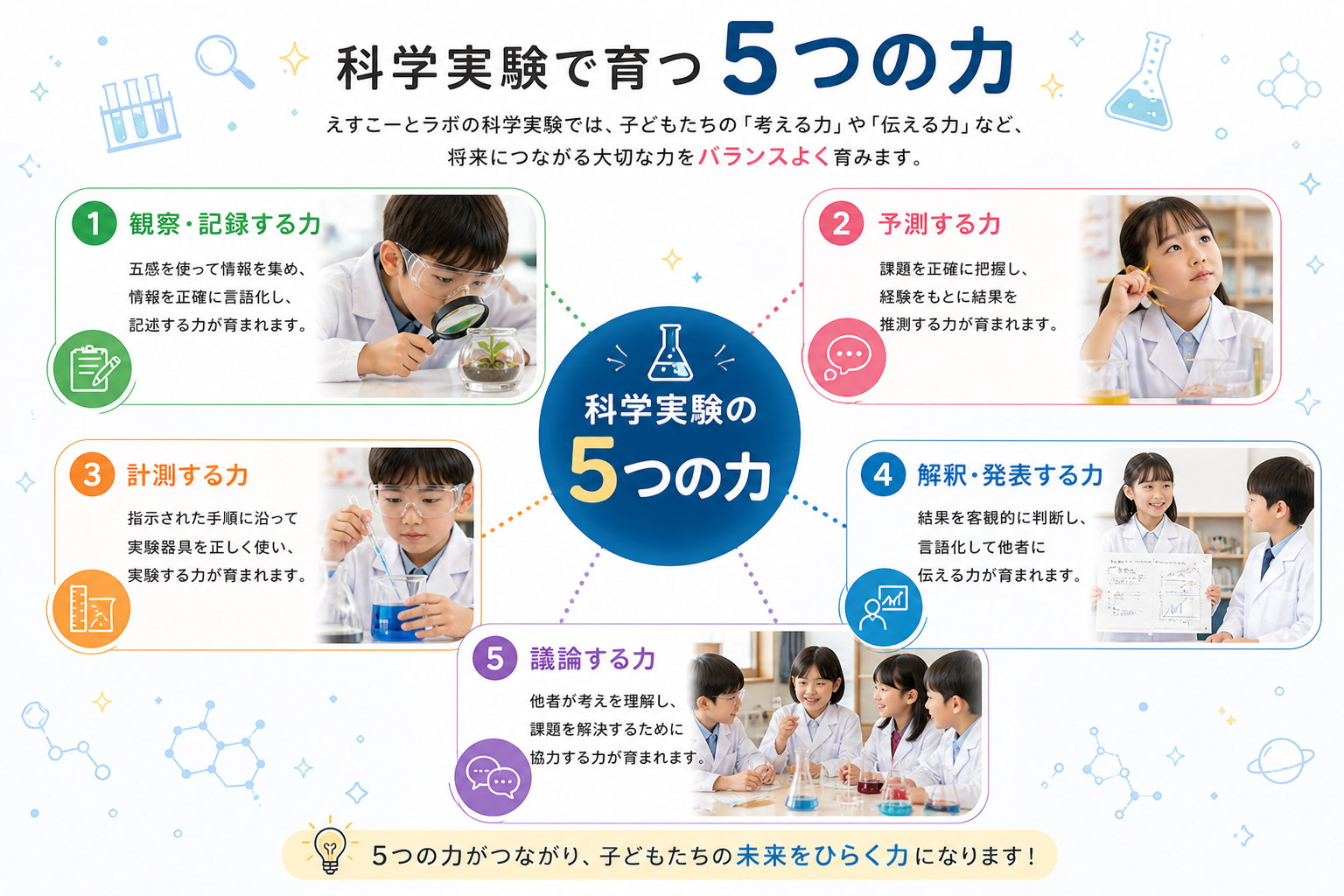 科学実験で育つ5つの力